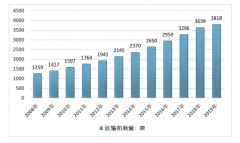 2019年中國航空維修市場總?cè)萘繛?222億元，CAAC批準(zhǔn)維修單位總數(shù)達978家[圖]