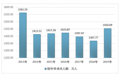 2019年中等職業(yè)教育招生情況分析，及民辦中等職業(yè)教育學(xué)校發(fā)展?fàn)顩r分析[圖]