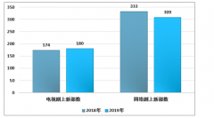 2019-2020年中國長視頻行業(yè)競爭格局發(fā)展現(xiàn)狀 電視節(jié)目、網(wǎng)絡(luò)節(jié)目上新播放情況分析[圖]