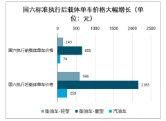 2020年中國不同車型排放標(biāo)準(zhǔn)升級國六尾氣后處理技術(shù)路線、載體單車價格及國六排放標(biāo)準(zhǔn)尾氣后處理市場空間預(yù)測[圖]