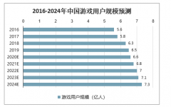 2020年中國游戲用戶規(guī)模進入穩(wěn)定發(fā)展階段，休閑游戲市場帶來廣闊增量空間，競技化發(fā)展是主要發(fā)展趨勢之一[圖]