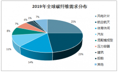 2019年中國碳纖維復(fù)合材料行業(yè)需求分布，戰(zhàn)斗機使用碳纖維復(fù)合材料比例不斷提升[圖]