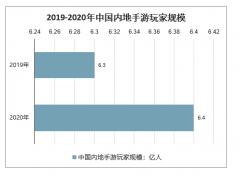 2019年中國休閑游戲用戶重合度、用戶營銷渠道及2020年市場規(guī)模預(yù)測[圖]