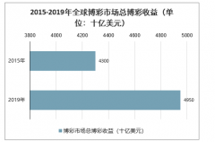 2019年全球及中國博彩游戲行業(yè)發(fā)展分析：中國海外博彩游戲市場持續(xù)擴張，流水收入表現(xiàn)出色[圖]