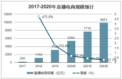 2019年中國家居直播行業(yè)市場現(xiàn)狀及產(chǎn)業(yè)趨勢分析：家居直播或更趨于商家為主、大V為輔[圖]