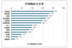 2020年中國癌癥患病人數(shù)、5年生存率、腫瘤治療藥物市場規(guī)模、最新癌癥治療的研究進展 及癌癥治療取得成功的關(guān)鍵分析[圖]