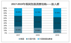 2019年韓國免稅零售行業(yè)快速發(fā)展及韓國本國人消費結(jié)構(gòu)敏感性分析[圖]