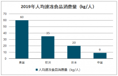 2019年中國速凍食品行業(yè)市場格局及經(jīng)營情況：中國人均速凍食品食用量僅為9kg，提升空間較大[圖]