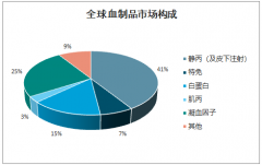 2019年中國(guó)白蛋白行業(yè)使用分布、批簽發(fā)量及格局分析：白蛋白批簽發(fā)中進(jìn)口產(chǎn)品的比重呈現(xiàn)小幅向上趨勢(shì)[圖]