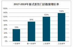 中國(guó)新式現(xiàn)制茶飲行業(yè)消費(fèi)者調(diào)查[圖]