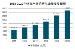 2020年中國(guó)體育產(chǎn)業(yè)發(fā)展前景分析：鍛煉人數(shù)增加，體育賽事增多[圖]