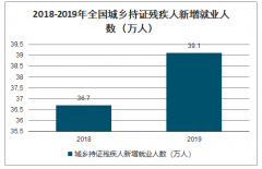 2019年中國殘疾人就業(yè)情況分析：全國持證殘疾人就業(yè)人數(shù)855.2萬人，新增就業(yè)39.1萬人[圖]