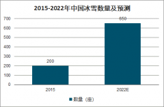 2020年中國(guó)冰雪產(chǎn)業(yè)設(shè)施建設(shè)趨勢(shì)分析：推動(dòng)冰雪賽事的進(jìn)一步發(fā)展[圖]