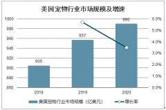 2020年中國寵物行業(yè)發(fā)展情況分析：國內(nèi)寵物行業(yè)快速發(fā)展壯大，“井噴時代”已經(jīng)到來[圖]