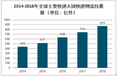 2019年中國快遞物流應(yīng)用材料行業(yè)發(fā)展概況、未來發(fā)展趨勢及影響行業(yè)發(fā)展的主要因素分析[圖]