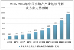 2020-2024年中國房地產(chǎn)產(chǎn)業(yè)鏈軟件解決方案市場滲透率及市場規(guī)模預(yù)測[圖]