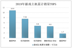 2020-2024年中國主機游戲市場份額及市場規(guī)模預(yù)測[圖]