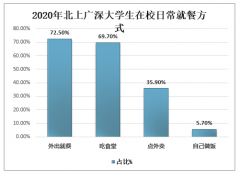 2020年中國北上廣深大學(xué)生火鍋消費者基本情況及基本行為分析（附大學(xué)生火鍋消費者學(xué)歷、興趣愛好、消費觀念、消費能力及基本行為）[圖]