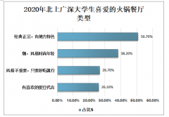 2020年中國北上廣深大學(xué)生火鍋消費者家鄉(xiāng)地域、喜愛的火鍋餐廳類型及火鍋品牌分析[圖]