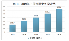 2020年上半年中國快遞業(yè)務(wù)量現(xiàn)狀及趨勢分析：2019年雙十一當(dāng)天菜鳥網(wǎng)絡(luò)的物流訂單數(shù)12.92億[圖]