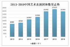 2019年中國藝術(shù)演出項目現(xiàn)狀及演出市場經(jīng)濟規(guī)模分析[圖]