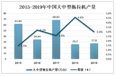 2019年中國拖拉機行業(yè)產(chǎn)量及發(fā)展趨勢分析，大型拖拉機產(chǎn)量出現(xiàn)緩慢下滑[圖]