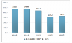 2019年中國果蔬汁行業(yè)發(fā)展狀況及發(fā)展方向分析[圖]