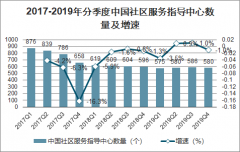 2019年中國社區(qū)服務中心數(shù)量分析:中國社區(qū)服務站數(shù)量不斷增長[圖]