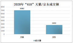 2020年“618”中國全網(wǎng)銷售額、前十大品類排名及彩妝品類成交額分析[圖]