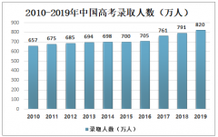 2020年中國高考考生人數(shù)、高考錄取人數(shù)、錄取率、文理科志愿填報熱門專業(yè)及高考分數(shù)線公布時間分析[圖]