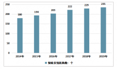 2019年中國保險行業(yè)發(fā)展回顧（概念、政策、規(guī)模等）及展望[圖]