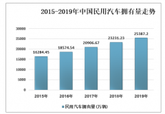 2019年中国各类汽车保有量分析（附汽车保有辆预测方法）[图]