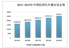 2019年中國各類汽車保有量分析（附汽車保有輛預測方法）[圖]