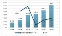 2019年我國健康險行業(yè)發(fā)展現(xiàn)狀及行業(yè)結(jié)構分析，互聯(lián)網(wǎng)健康險是行業(yè)發(fā)展亮點[圖]