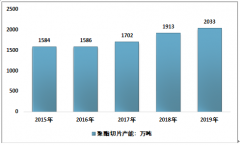 2019年中國聚酯切片分類、行業(yè)標準、產(chǎn)能及供需情況分析[圖]