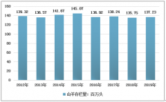 2019年中國羊絨行業(yè)市場發(fā)展現(xiàn)狀及未來趨勢分析[圖]