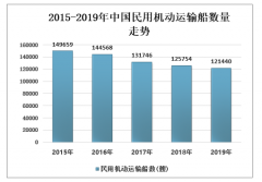 2019年中國民用機動運輸船及民用駁船運輸船數(shù)量走勢分析[圖]