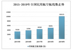 2019年中國民用航空航線、航班航線里程、航班飛行機場及民用飛機架數(shù)走勢分析[圖]