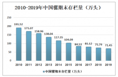 2019年全球及中國(guó)騾養(yǎng)殖行業(yè)存欄量分析，存欄量持續(xù)下滑[圖]