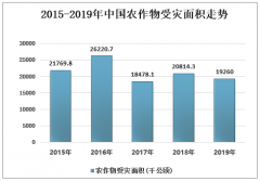 2019年中國(guó)農(nóng)作物受災(zāi)情況、2020年農(nóng)作物受災(zāi)政府補(bǔ)貼標(biāo)準(zhǔn)及農(nóng)作物受災(zāi)補(bǔ)貼主要表現(xiàn)[圖]