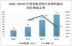 2019年中國(guó)香精香料產(chǎn)量、進(jìn)出口情況及發(fā)展趨勢(shì)分析[圖]