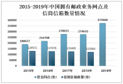 2019年中國(guó)郵政業(yè)務(wù)網(wǎng)點(diǎn)及服務(wù)面積、郵政線(xiàn)路、郵政通信服務(wù)現(xiàn)狀及趨勢(shì)分析[圖]