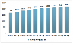 2019年中國(guó)特殊教育政策演變歷程、學(xué)校規(guī)模及分布、學(xué)生招生在校畢業(yè)數(shù)、師資隊(duì)伍情況分析[圖]