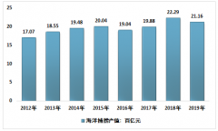 2019年中國(guó)海洋捕撈產(chǎn)值情況及產(chǎn)量分省市、海域、品種以及作業(yè)方式統(tǒng)計(jì)[圖]