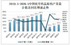 2019年中國(guó)化學(xué)藥品原藥產(chǎn)銷(xiāo)量、企業(yè)格局及中國(guó)化學(xué)產(chǎn)品原藥發(fā)展趨勢(shì)分析[圖]