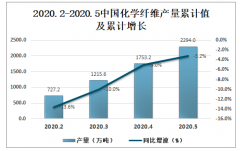 2019年中國化學(xué)纖維產(chǎn)銷量、化學(xué)纖維制造出口量及化學(xué)纖維發(fā)展趨勢分析[圖]