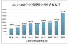 2019年中國燈具及照明裝置產(chǎn)量及發(fā)展趨勢分析：照明專利申請授權(quán)數(shù)量不斷上升[圖]