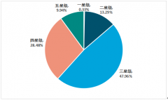 2019年第四季度全國星級飯店數(shù)量、營業(yè)收入和房價分析[圖]