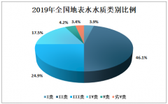 2019年全國地表水質(zhì)量回顧及2020年1-5月地表水質(zhì)量分析：疫情以來，水污染物排放明顯下降，水質(zhì)優(yōu)良斷面比例有所上升[圖]