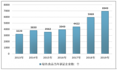 2019年中國綠色食品銷售規(guī)模為4656億元，產(chǎn)品滲透率較低，行業(yè)尚處成長階段[圖]